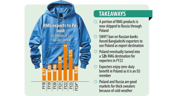 Poland saves the day for Bangladesh's garment shipment to Russia