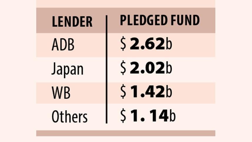 $7b pledged in foreign funds