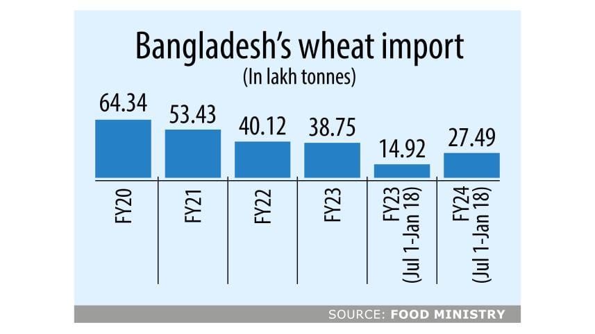 Wheat import rebounds to two-year high