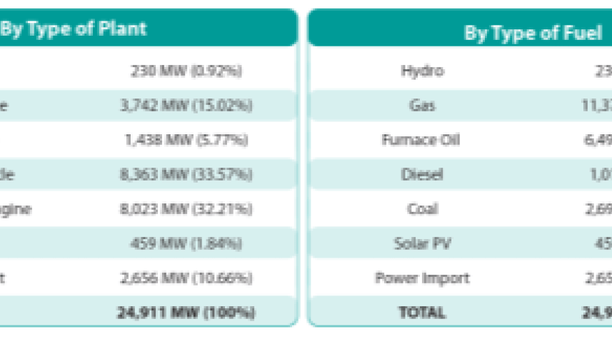 Types of power plants and fuels used in Bangladesh