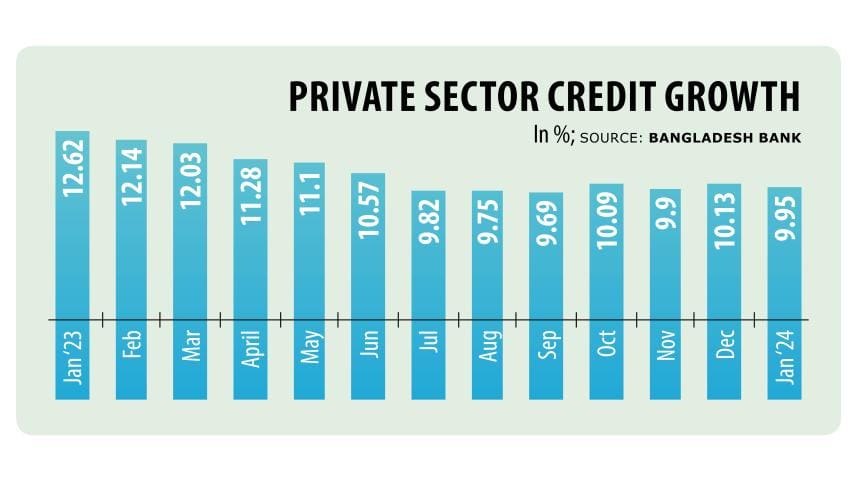 Private sector credit growth