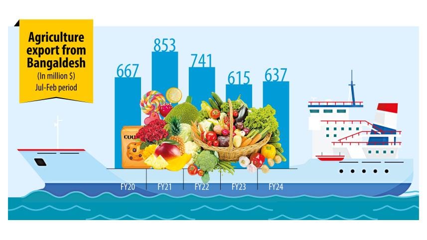 Agri product exports make a turnaround