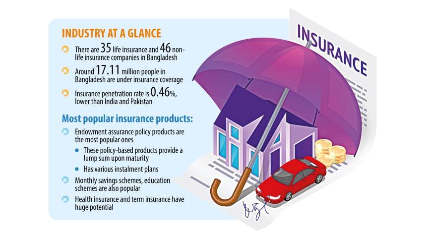 The life insurance products that are most popular in Bangladesh