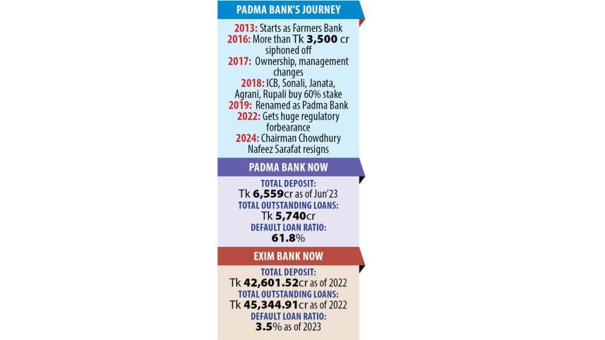 Exim-Padma Bank merger to take at least 18 months