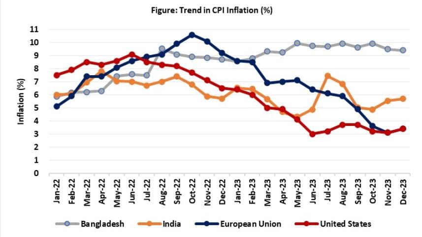 Bangladesh's monetary policy