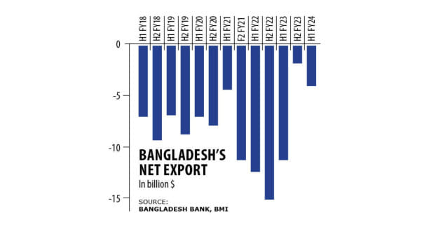 Bangladesh's exports