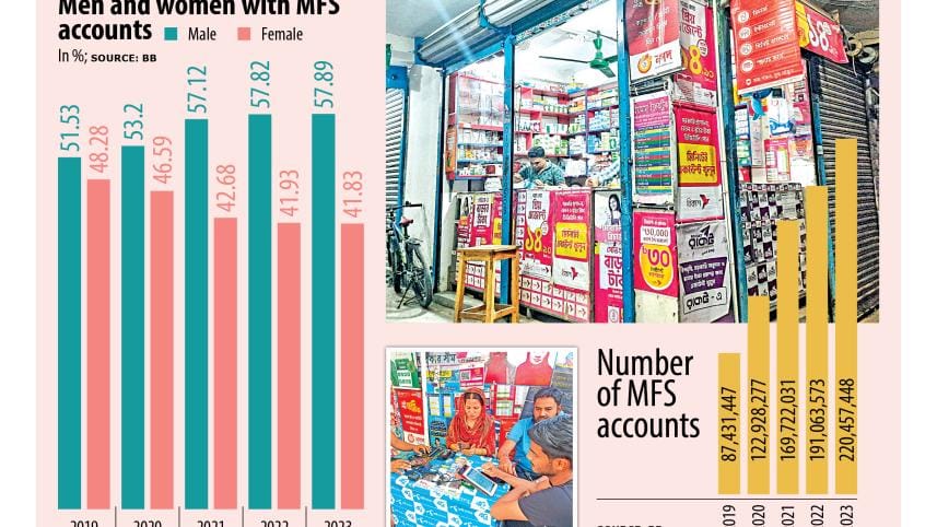 Gender gap in MFS widens from 3% to 16% in five years