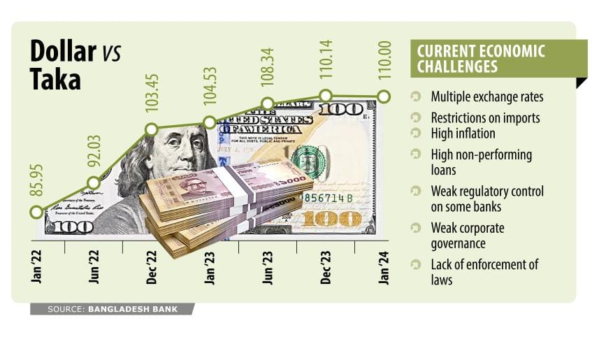 Devalue taka for exchange rate stability