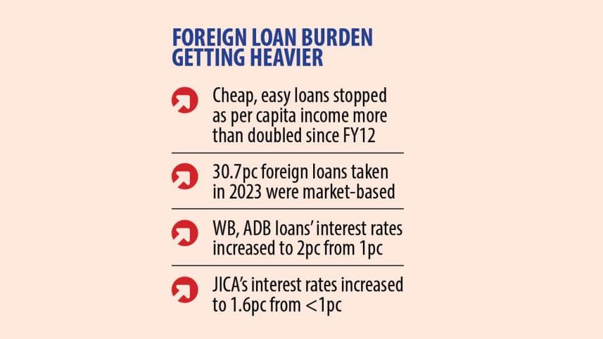 Bangladesh's Foreign loan burden getting heavier