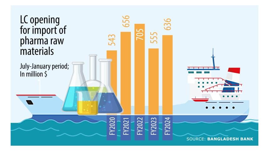 Pharmaceutical sector on steady path to recovery