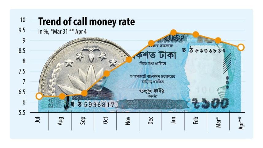 BB call money rate 