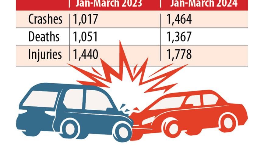Road crashes, fatalities rise steeply from January