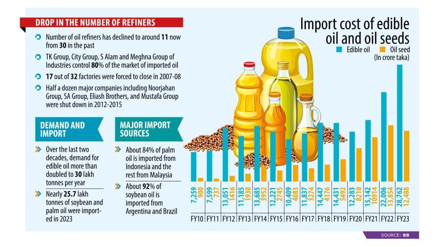 Edible oil market now controlled by big four