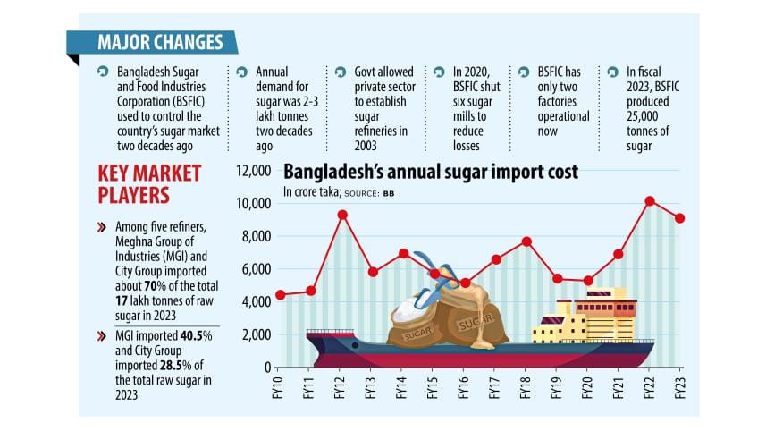Sugar market: from state to private control