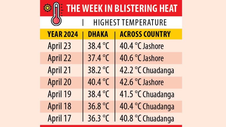 Temperature rise in Dhaka last 30 years