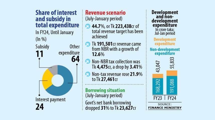A third of budget spent on interest payments, subsidies