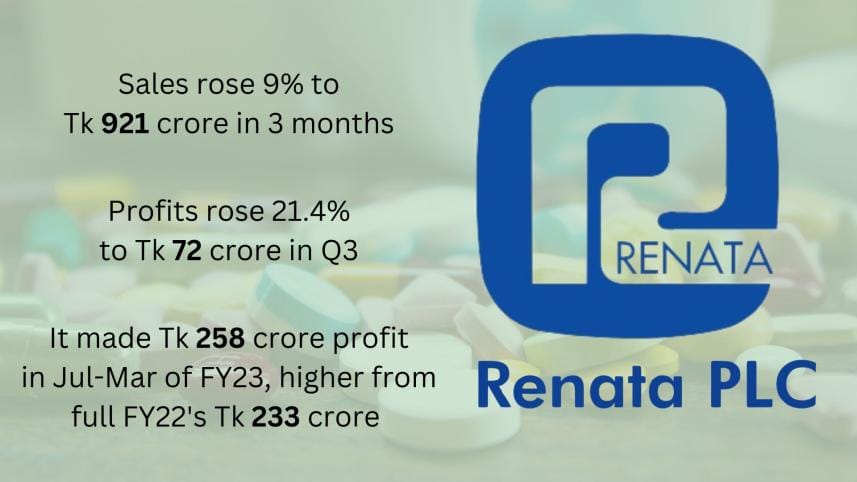 Renata’s Q3 profit grows 21%