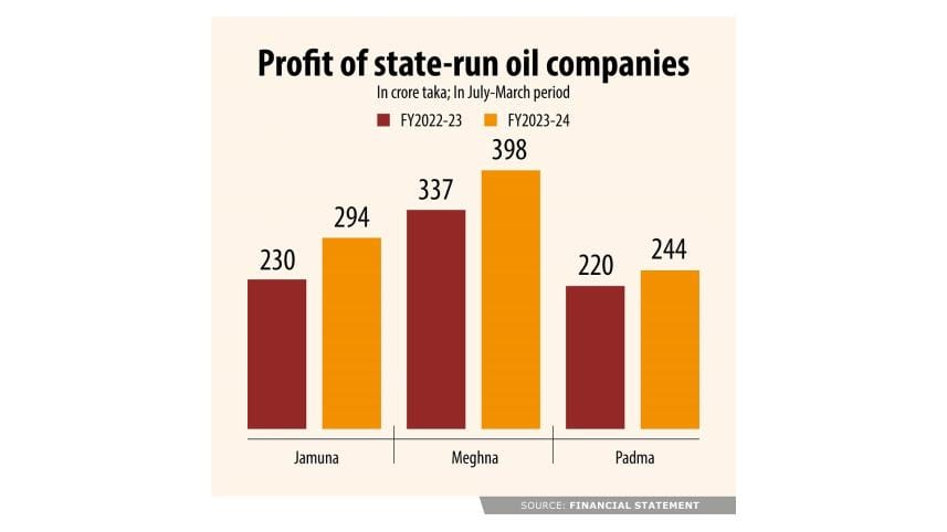 State-run oil companies 