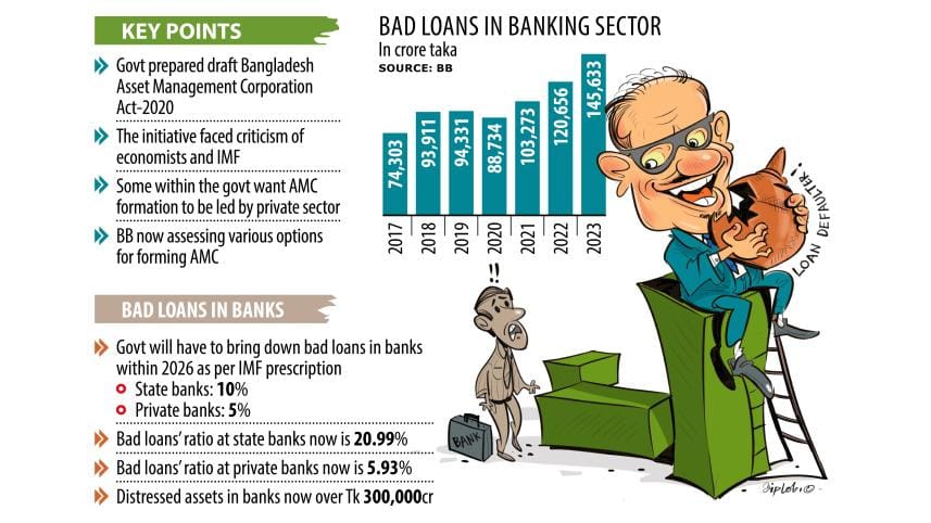 Bad loans in banking sector