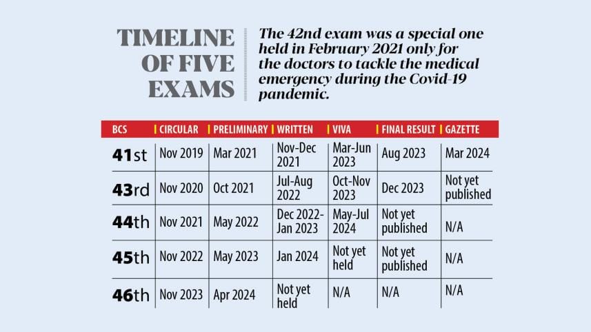 Timeline of Five BCS Exams