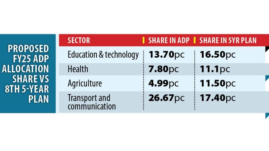 Proposed FY25 ADP Allocation Share VS 8th 5-Year Plan