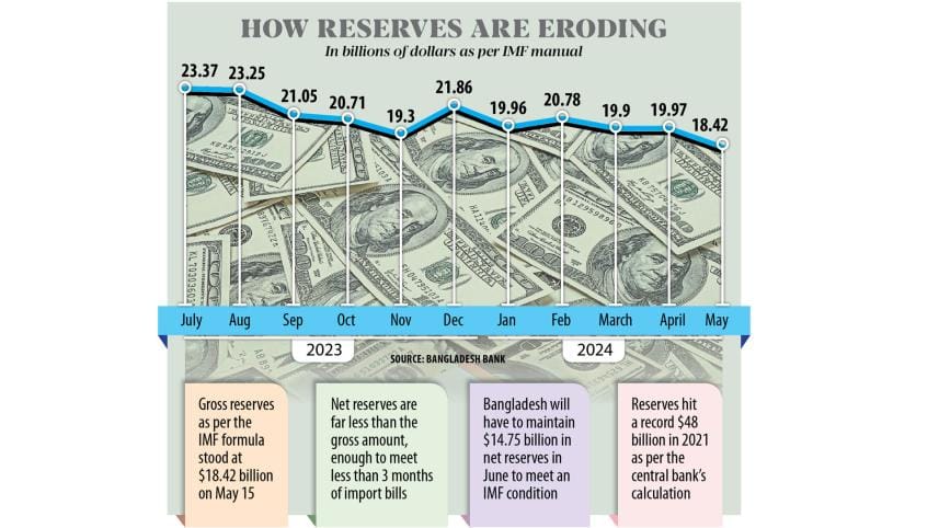 Bangladesh foreign exchange reserves decline