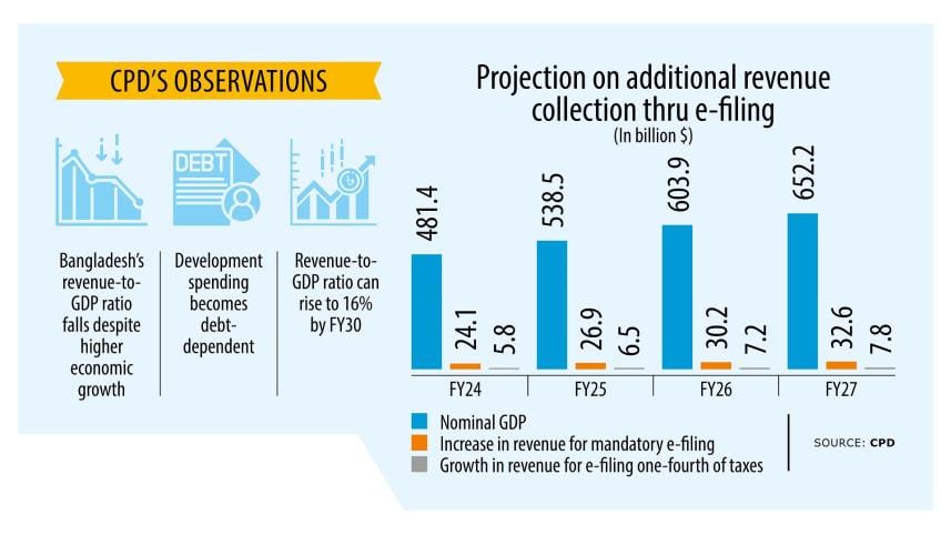 Online tax returns can bring $32b extra revenues annually: CPD