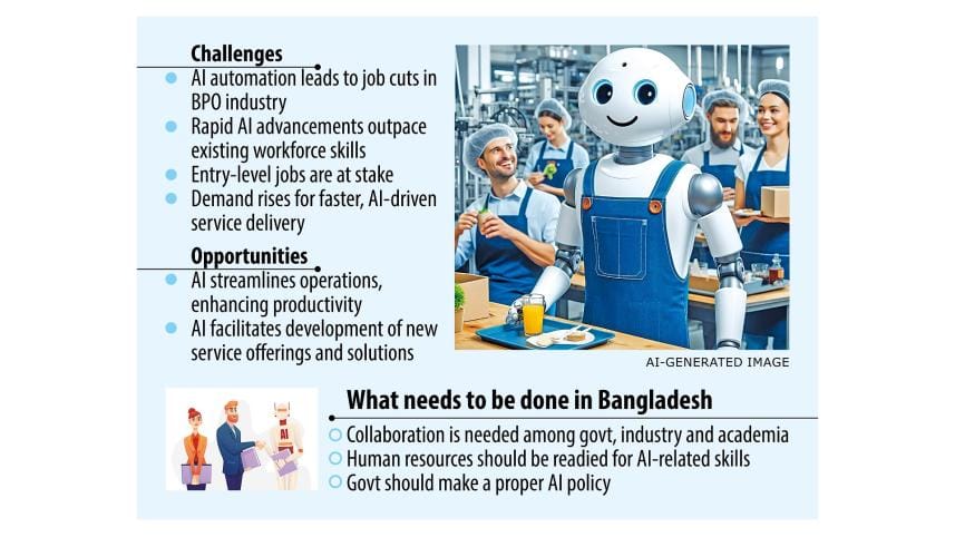 AI starts to replace entry-level IT jobs in Bangladesh