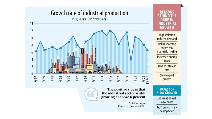 Growth rate of industrial production