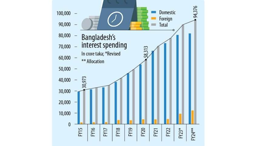 Allocation for interest payments to rise 38%