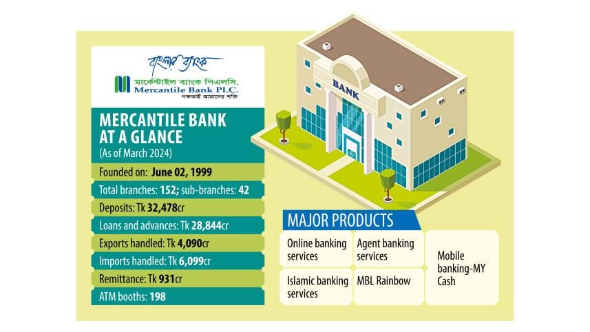 Mercantile Bank redirects focus to SME, retail lending