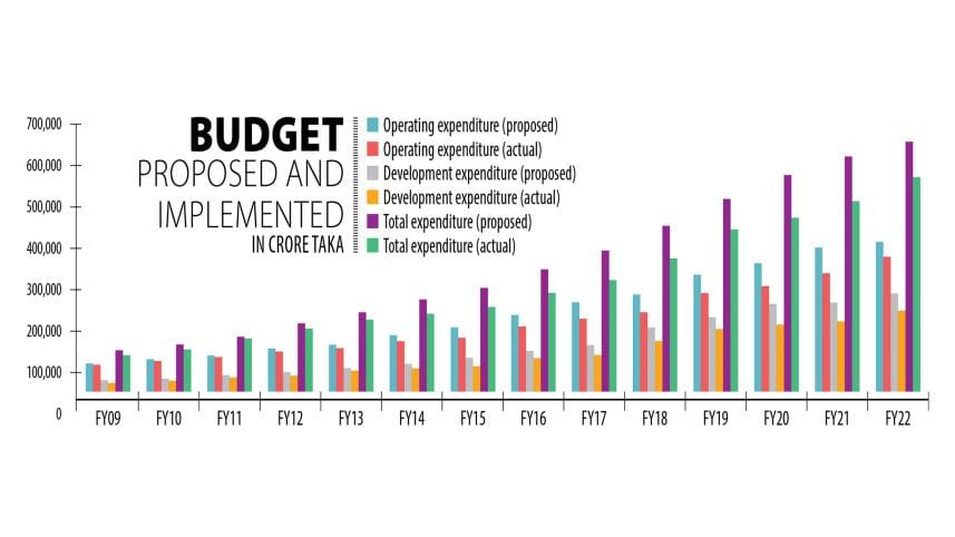 Bangladesh national budget fiscal year of 2024-25