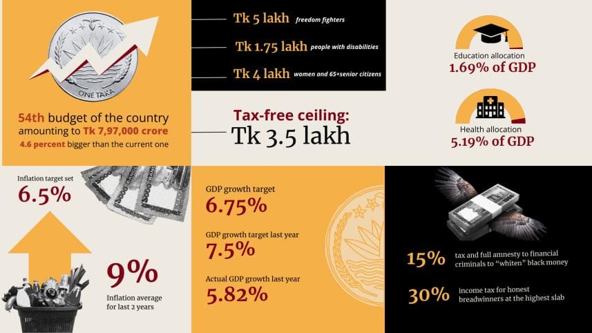 What’s in the new budget? infographics