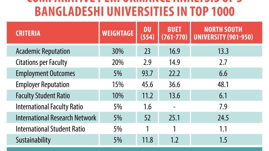 Table: Comparative performance analysis of DU, BUET, NSU