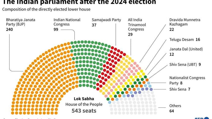 Indian parliament after 2024 general election