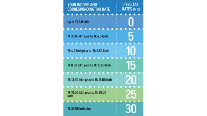 Who will actually have to pay 30 percent income tax?