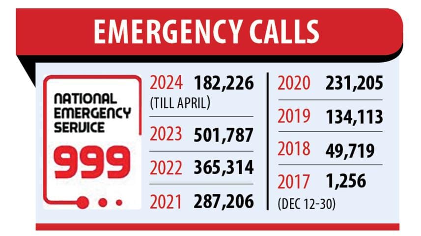 999 calls surge, reflect reliability