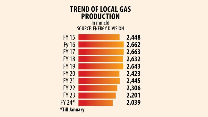 Bangladesh Gas Crisis: Trend of local gas production