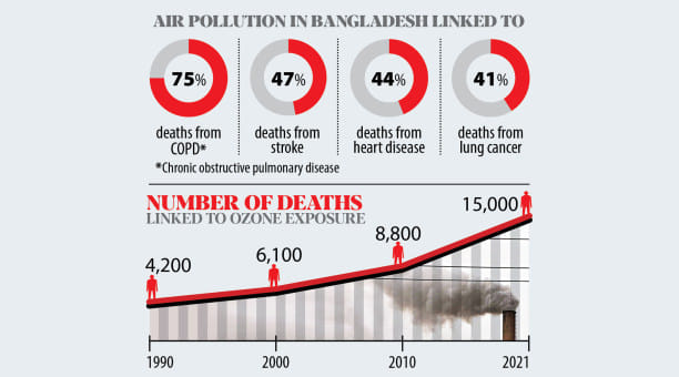 deaths from air pollution in Bangladesh