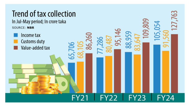 NBR tax collection growth FY23-24