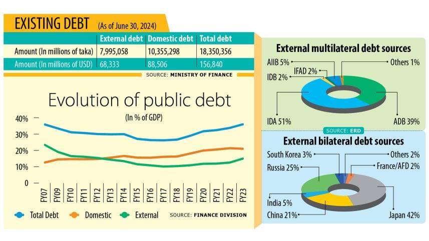 Bangladesh eyes longer-term loans at fixed rates to manage debt better