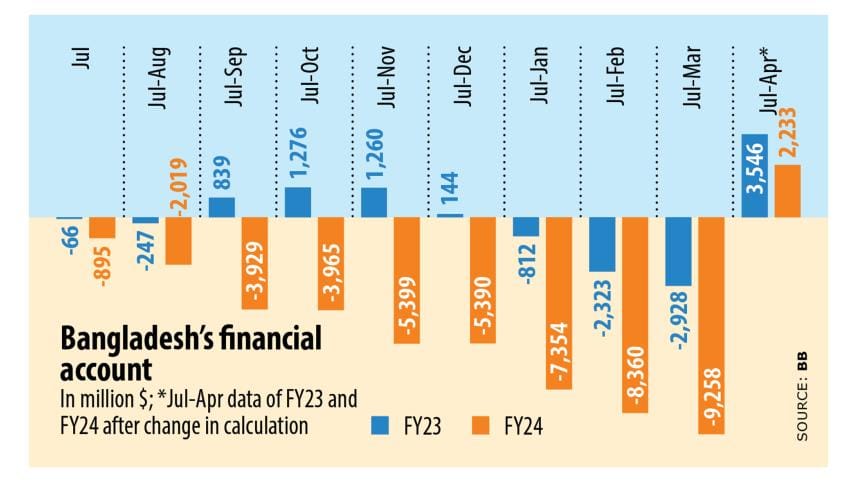 Bangladesh's financial account