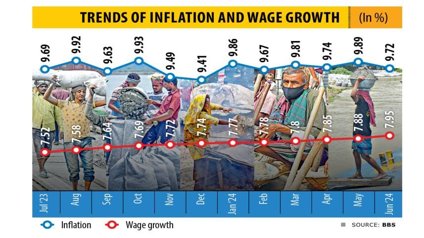 wage growth below inflation in Bangladesh