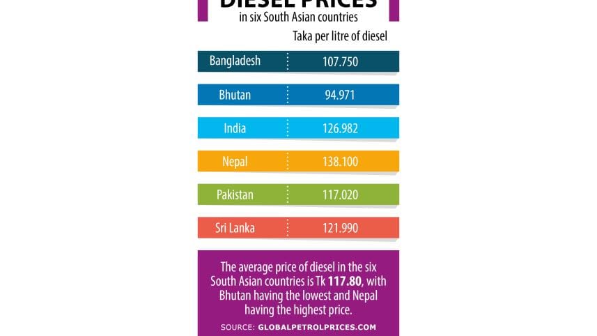 Comparison of diesel price at six South Asian countries July 2024