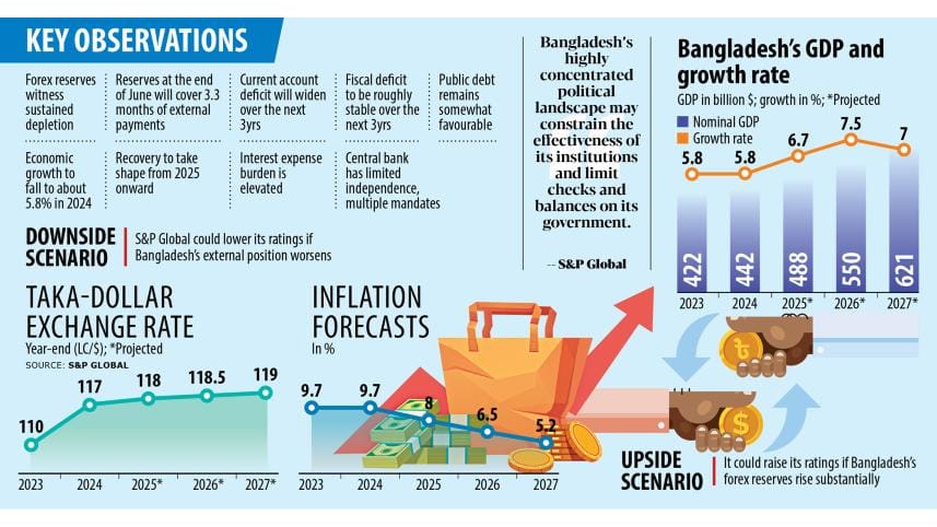 S&P downgrades Bangladesh rating amid deadly protests