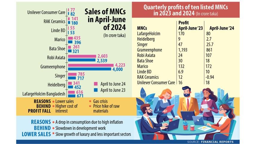 Sales of MNCs in April-June of 2024