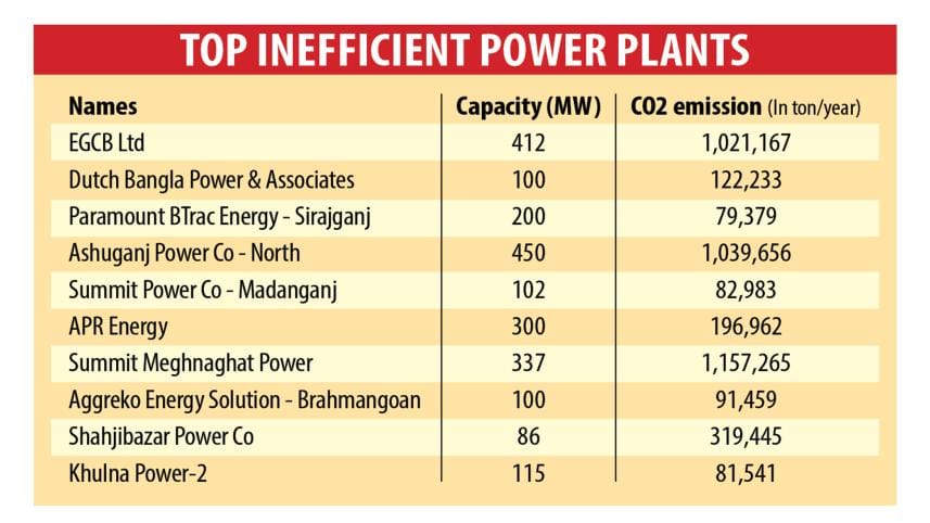 Top Inefficient Power Plants Bangladesh 