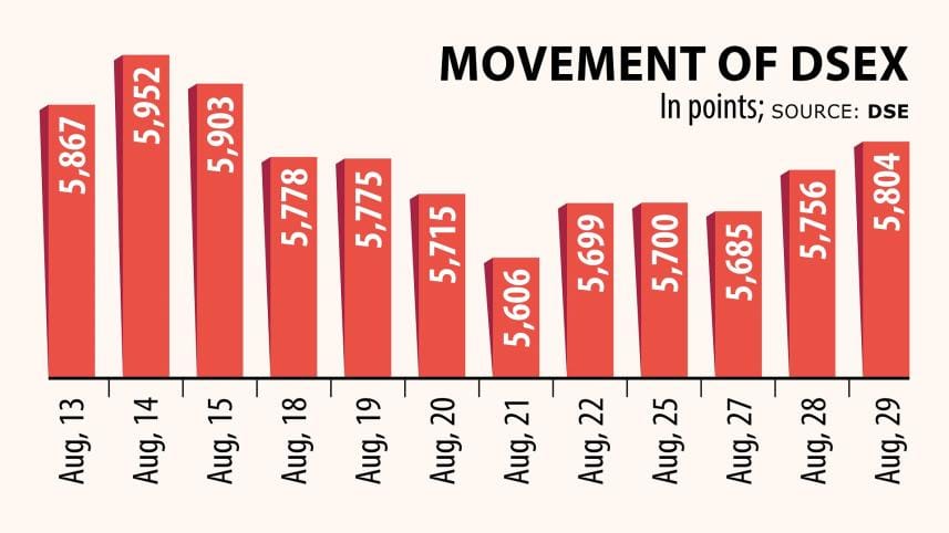 Dhaka Stock Exchange