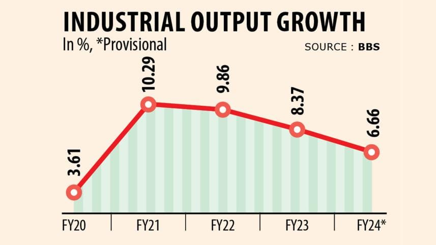 Industrial output growth slows to four-year low