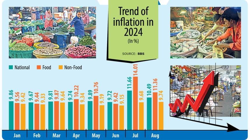 Trend of Inflation in Bangladesh 2024